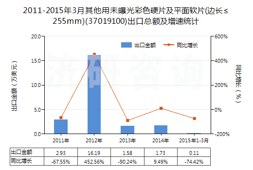 2011-2015年3月其他用未曝光彩色硬片及平面軟片(邊長≤255mm)(37019100)出口總額及增速統(tǒng)計 2011-2015年3月其他用未曝光彩色硬片及平面軟片(邊長≤255mm)(37019100)出口總額及增速統(tǒng)計